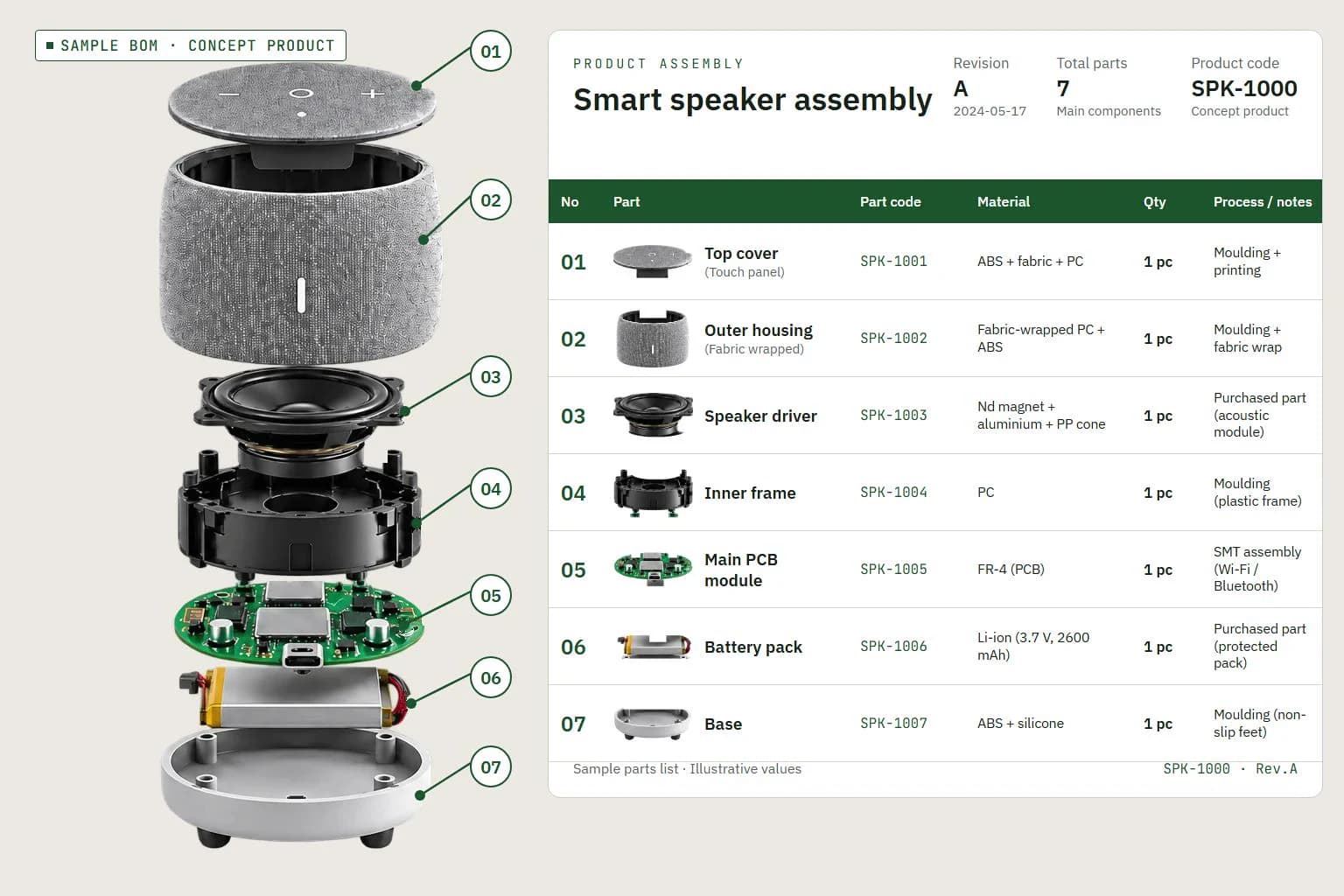 Sample smart speaker exploded assembly numbered 01–07, matched to a parts list with names, codes, materials, quantities and operations.